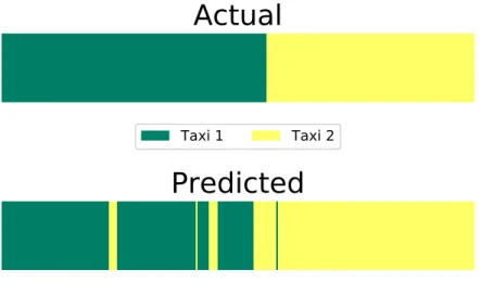 Figure 7. Prediction of the value of τ t corresponding to the taxi identity on the test