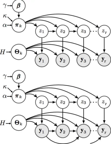 Figure 1. iHMM (top) and AR-iHMM (bottom) probabilistic graphical models. Mixing Parameters β