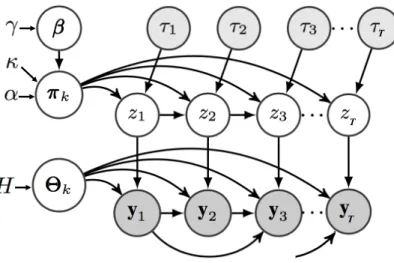 Figure 2. PGM of the AI-HMM structure. Observation y t being dependent on the indicator variable z t and p previous observations, whereas z t is dependent on z t−1 in addition to the semi-Markov feature τ t 