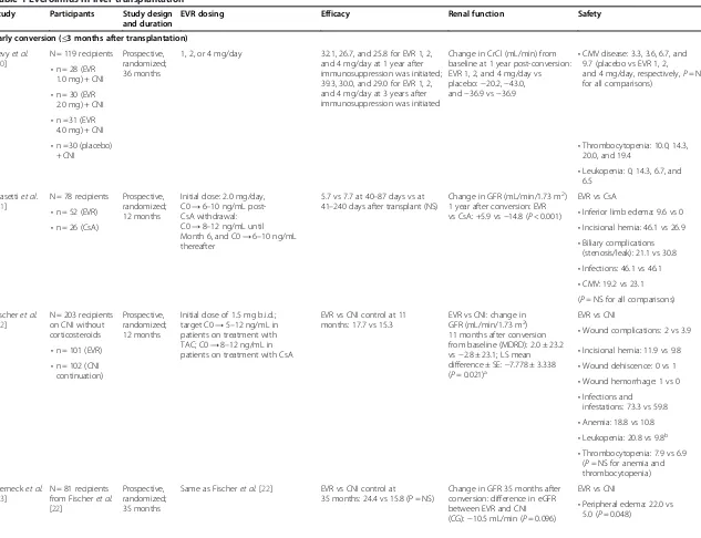 Table 1 Everolimus in liver transplantation