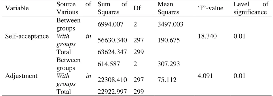 Table 6: Showing ANOVA for Self-Acceptance among secondary students with respect to 