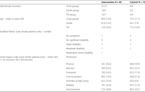 Table 2 Outcome measures