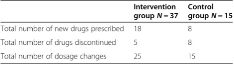 Table 3 Healthcare usage in the 6 months before and after baseline