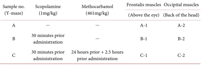 Table 1. Anticholinergic drug inoculation method. 