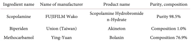 Table 3. Name of administered reagents. 