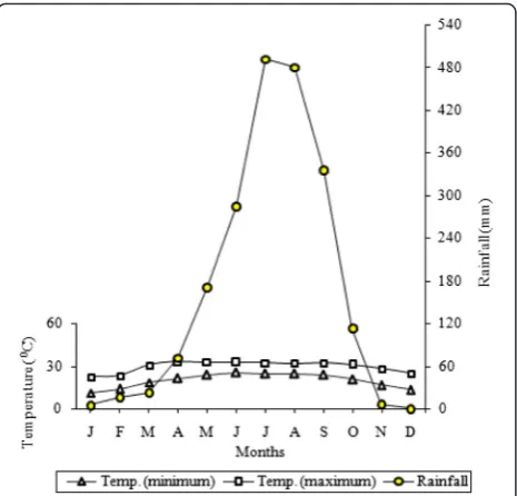 Fig. 2 Ombrothermic representation of the climate in tropical moistforest region of eastern Nepal