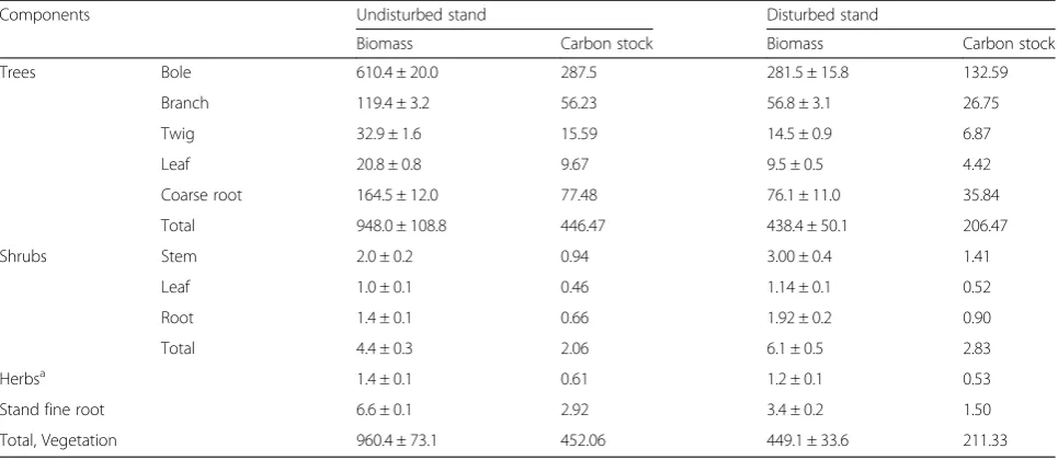 Table 2 Carbon stock (Mg C∙ha−1) estimates for undisturbed and disturbed stands of moist tropical forest of eastern Nepal