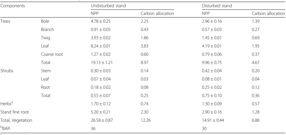 Table 5 Pearson’s correlations between stand density, basalarea, biomass and net production of trees in undisturbed anddisturbed stands of moist tropical forest in eastern Nepal