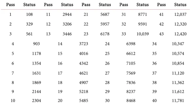 Table 2. Number of passes & corresponding frames their corresponding frames. 