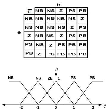Table 4:  The rule base is generated for FLC  