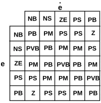 Figure 9:  The membership functions created for the output values   
