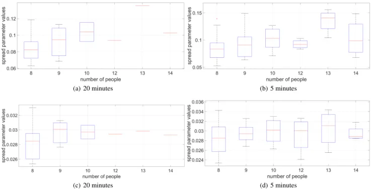Figure 11. Box plots of the spread parameters over all meetings with number of occupants varying between 8 and 14.