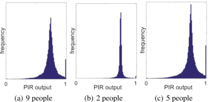 Figure 6. Number of occupants for different meetings plotted against the Laplace parameters.