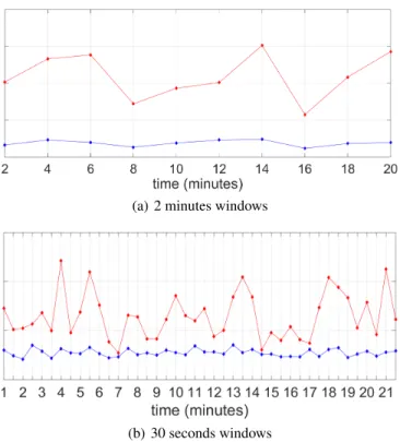 Figure 7. Laplace spread parameters for different time windows of a meeting with 9 occupants