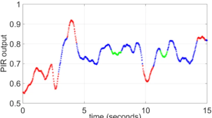 Figure 8. Clustering output of the iHMM applied to 15 seconds PIR data. Different colors denote different clusters (states); the number of the clusters has not be specified a priori, but learned from the data.