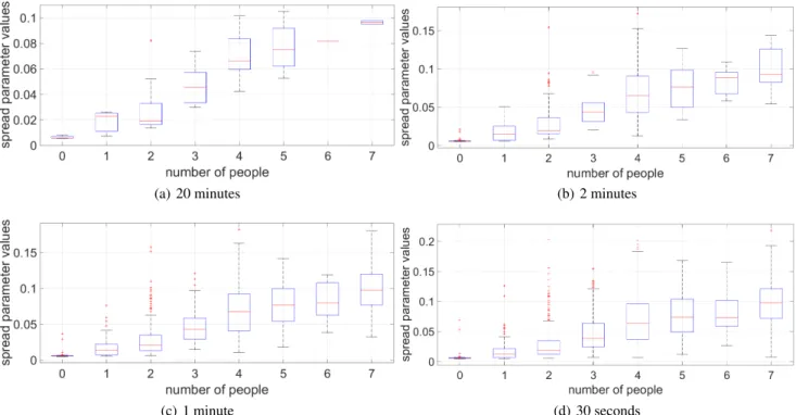 Figure 9. Box plots of Laplace spread parameters estimated from raw PIR data for different meetings with up to 7 occupants, over different estimation time window durations