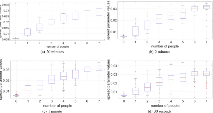 Figure 10. Box plots of the “stabilized” spread parameters estimated only from the saddle behavior clusters across all meetings with at most 7 occupants.
