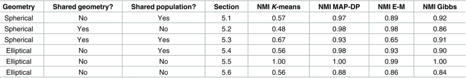 Table 3. Comparing the clustering performance of MAP-DP (multivariate normal variant), K-means, E-M and Gibbs sampler in terms of NMI which has range [0, 1] on synthetic Gaussian data generated using a GMM with K = 3