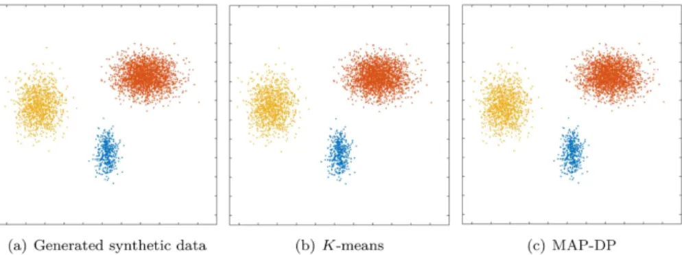 Fig 5. Clustering solution obtained by K-means and MAP-DP for synthetic elliptical Gaussian data.