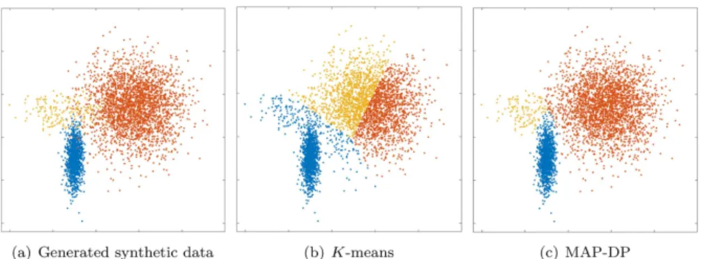 Fig 6. Clustering solution obtained by K-means and MAP-DP for overlapping, synthetic elliptical Gaussian data