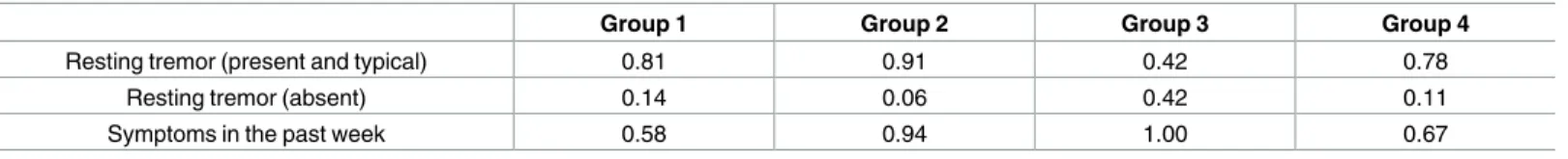 Table 5. Significant features of parkinsonism from the PostCEPT/PD-DOC clinical reference data across clusters (groups) obtained using MAP-DP with appropriate distributional models for each feature