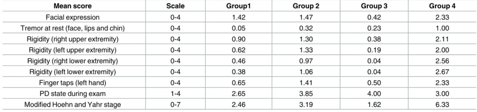 Table 6. Significant features of parkinsonism from the PostCEPT/PD-DOC clinical reference data across clusters obtained using MAP-DP with appropriate distributional models for each feature