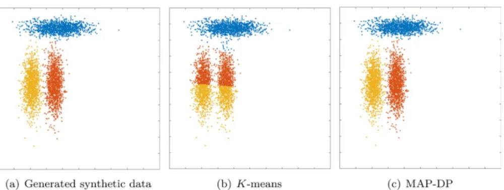 Fig 2. Clustering solution obtained by K-means and MAP-DP for synthetic elliptical Gaussian data.