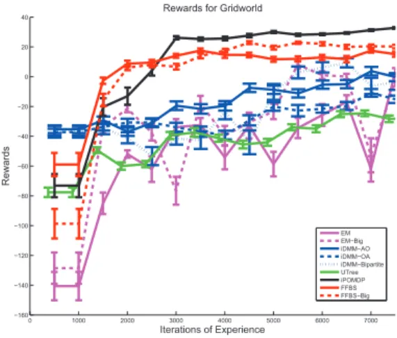 Fig. 7: Learning rates for various algorithms in the gridworld domain. The iDMM models outperform U-Tree, a simpler history-based learning method, but do not outperform the hidden-variable methods.