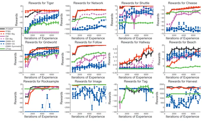 Fig. 8: Performance of various algorithms on Benchmark Problems. The Bayesian hidden-variable approaches perform best overall, and iPOMDP matches or bests the performance of FFBS with less information about the state space.