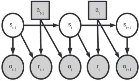 Fig. 2: Graphical model showing a time-slice of a POMDP. The world-state s t is a hidden variable.