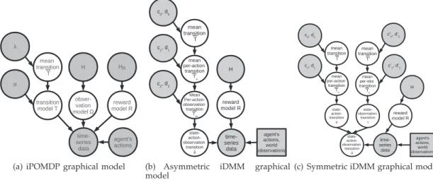 Fig. 4: Graphical models showing the generative process for the iPOMDP and the iDMM.