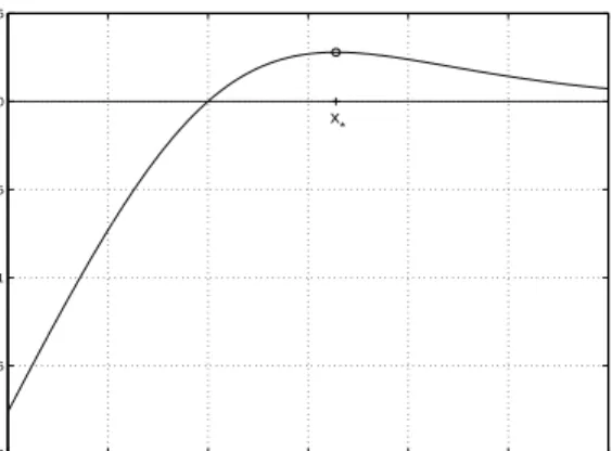 Figure 1: Relation between margin and gap bound part