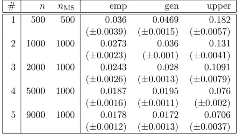 Table 1: Experimental results for Laplace GPC. n: task training set size; n MS : model selection training set size