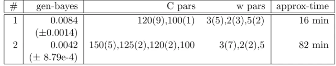 Table 4: Additional information for sparse GPC experiments. gen-bayes: test error of corr.