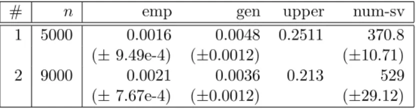 Table 6: Experimental results for PAC compression bound with SV classifiers. n: task training set size