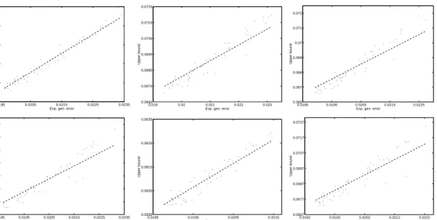 Figure 3: Comparing upper bound values (vertical axis) with expected test errors (horizon- (horizon-tal axis)