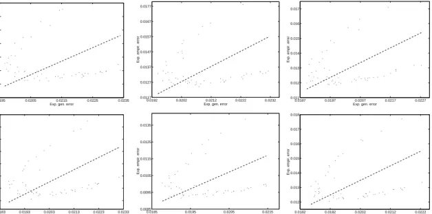 Figure 5: Comparing expected training errors (vertical axis) with expected test errors (hor- (hor-izontal axis)
