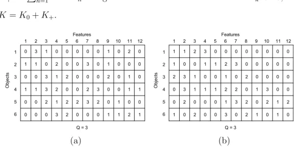 Figure 1.2: An example of (Q + 1)-nary matrix with Q = 3. The matrix on (a) is transformed into the left-ordered matrix on (b) by the function lof ( ·).