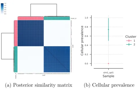Figure 2.3: Simulation 1. Posterior inference under PyClone.