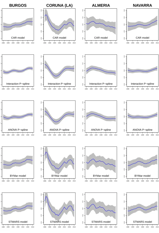 Figure 2.3: Spatio-temporal patterns δ ∗ it for each province.