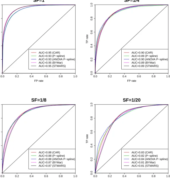 Figure 2.4: Scenario 1. AUC for different scale factor (SF) values.