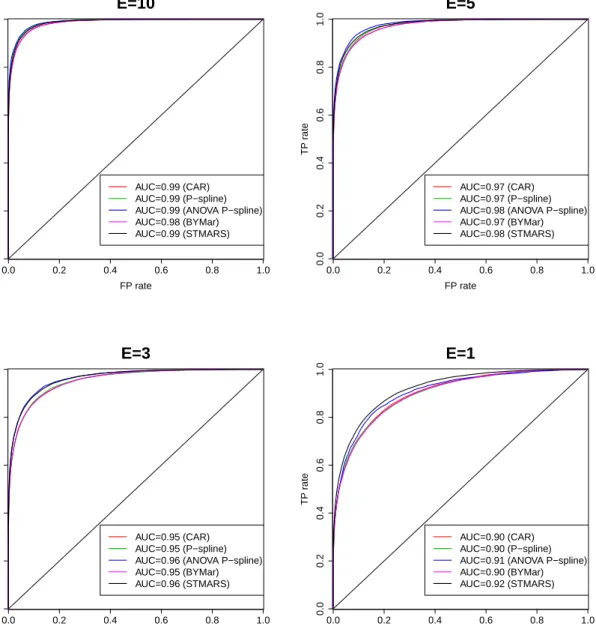 Figure 2.6: Scenario 2. AUC for different scale factor (SF) values.