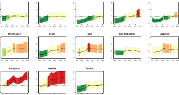 Figure 3.4: Temporal evolution of the estimated brain cancer mortality risks ˆ r it for the more populated municipalities of each heath area in Navarre and the Basque Country (Spain) and 95 % two-sided credible intervals