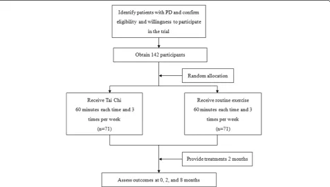 Figure 1 Study design, recruitment, randomization to treatment, and outcomes assessment