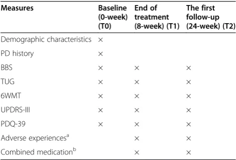 Table 1 Schedule for data collection; outcome measuresper visits