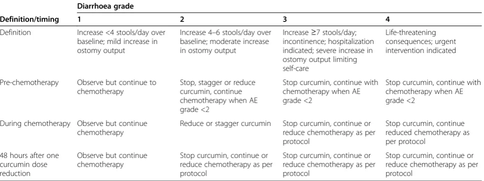 Table 1 Definitions of diarrhoea and subsequent management according to the timing of symptoms in relation toadministration of study drugs