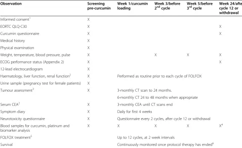 Table 2 Schedule of tests and procedures