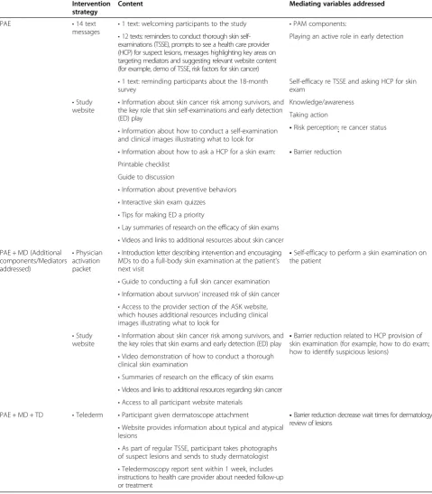 Table 1 Core intervention components of the three arms