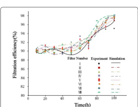 Fig. 15 The filtration resistance of gear-shaped wood fiber filter as a function of the time