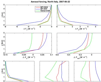 Figure 5. Aerosol forcing and optical properties at 532(CGS)/500(EXT) nm over northern Italy in June